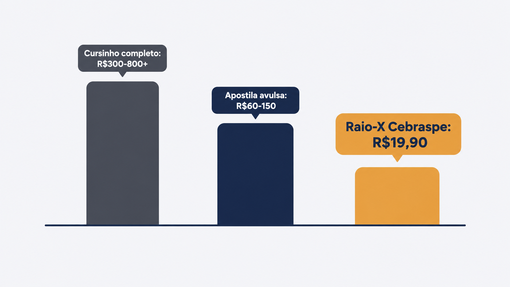Gráfico comparativo de preço: cursinho completo, apostila avulsa e Raio-X Cebraspe