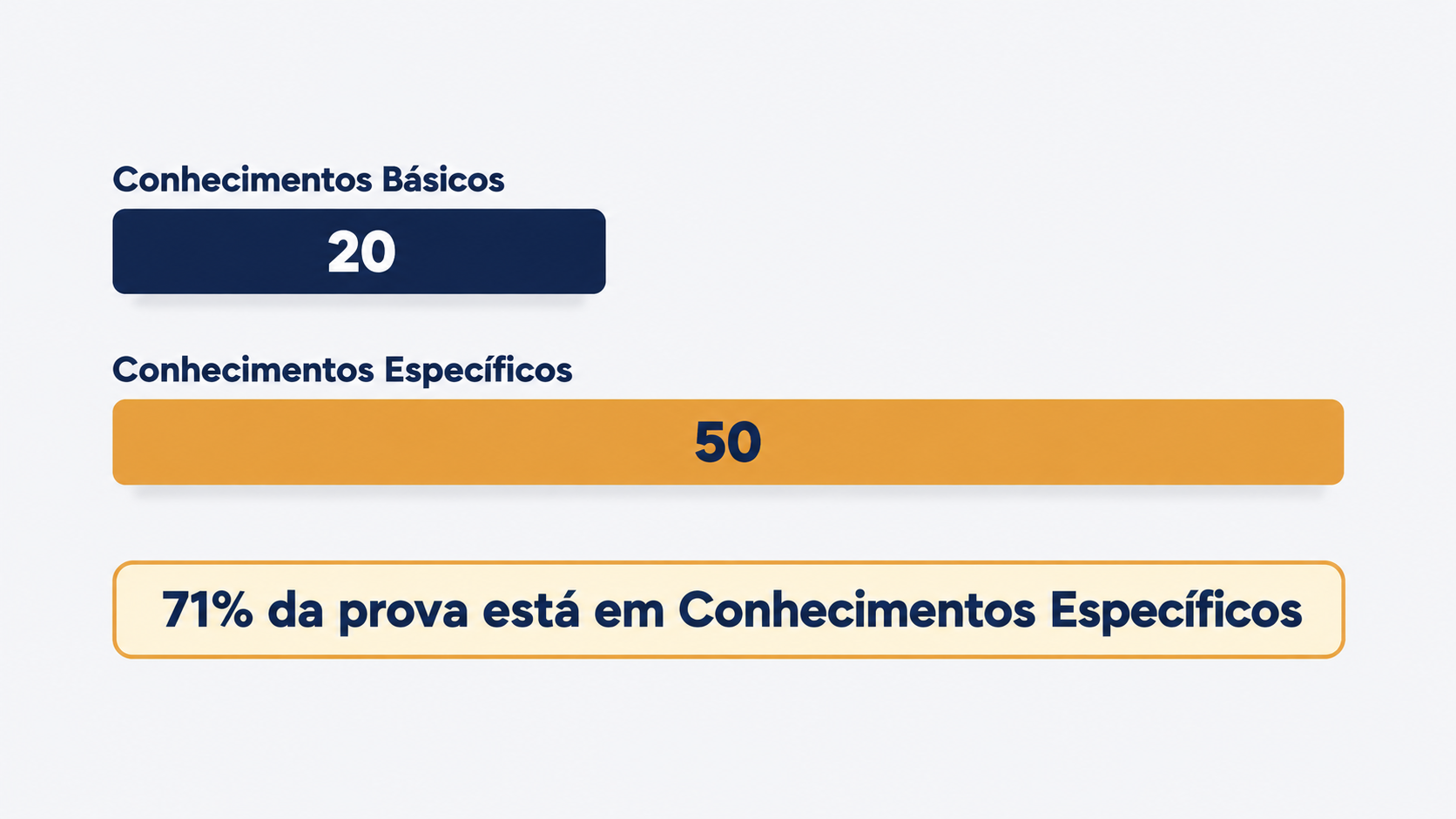 Gráfico: 20 questões de Conhecimentos Básicos e 50 de Conhecimentos Específicos — 71% da prova